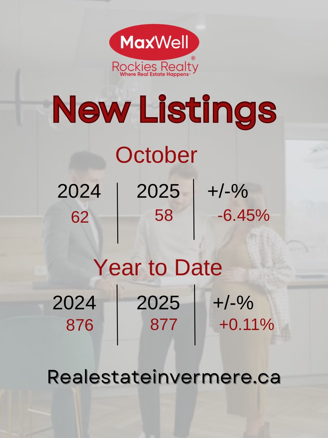 New Listings Invermere Real Estate Trend