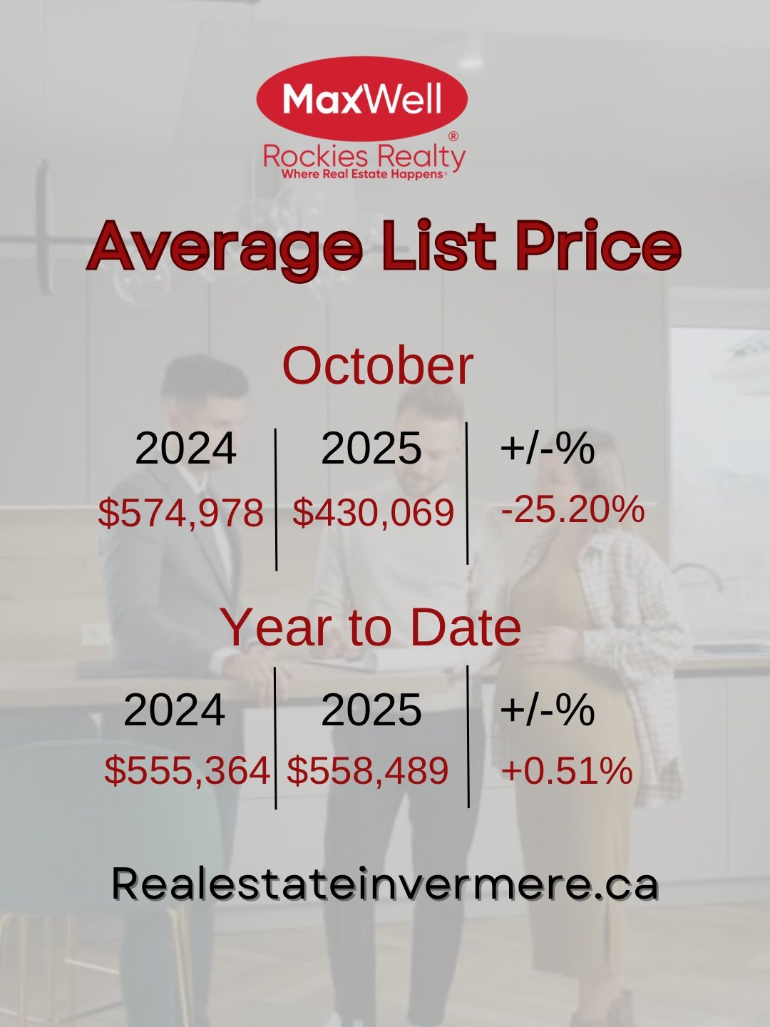 Average Listing Price Invermere