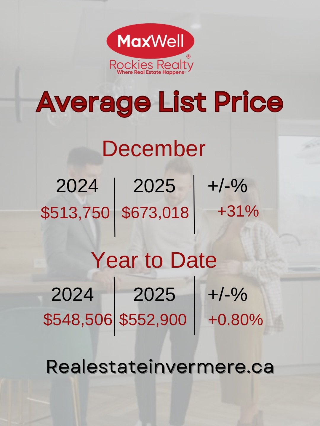 Average List Price Invermere and Columbia Valley 