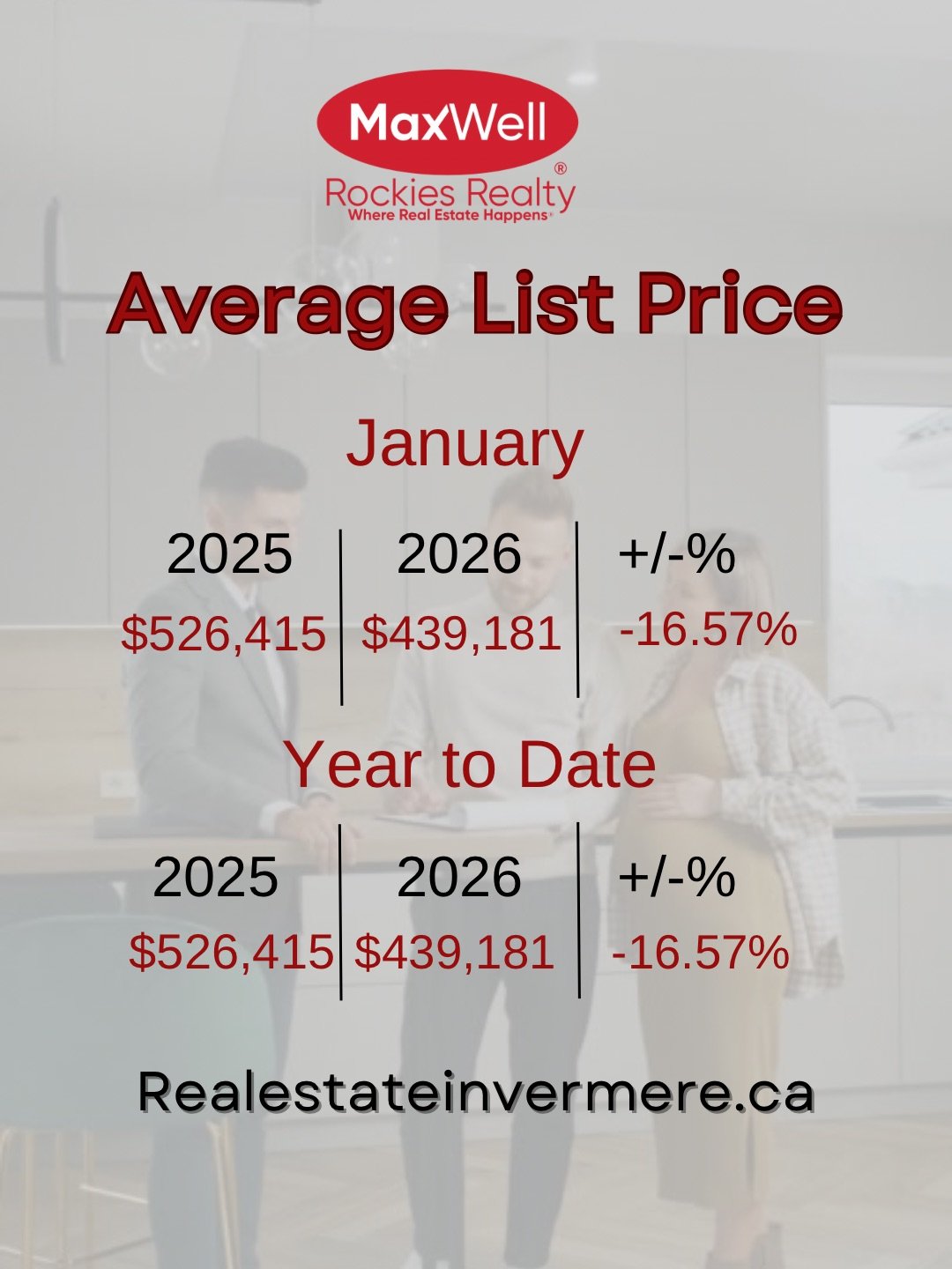 Invermere Average List Price
