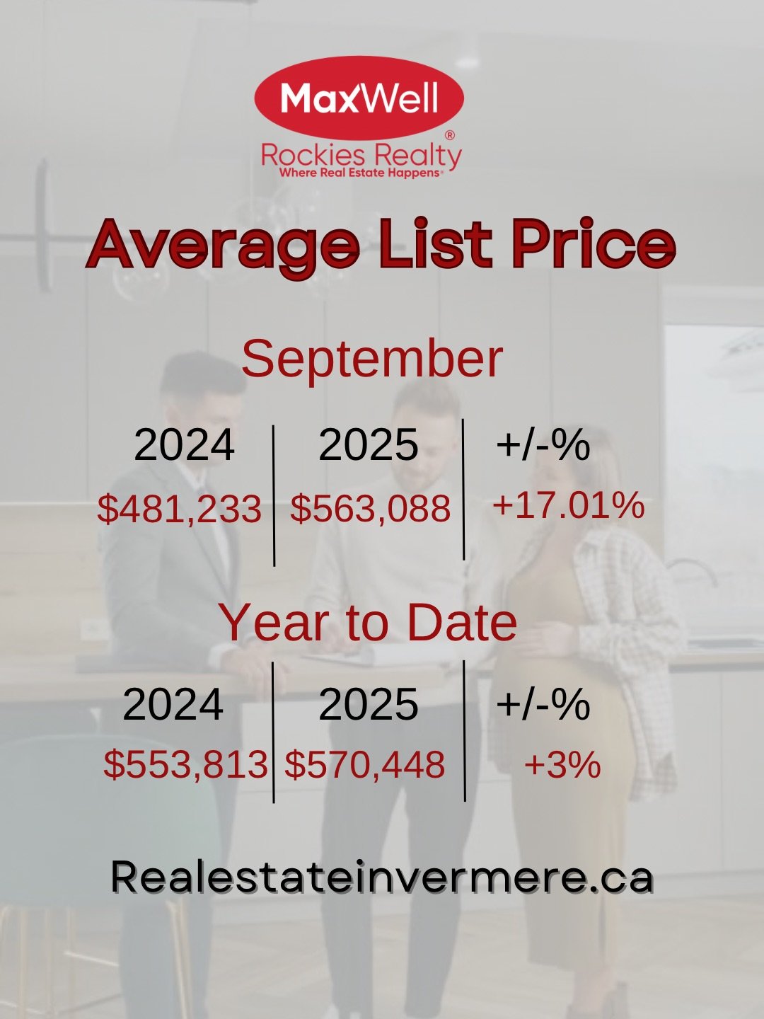 Invermere Real Estate Average List Price, September 2025, Columbia Valley