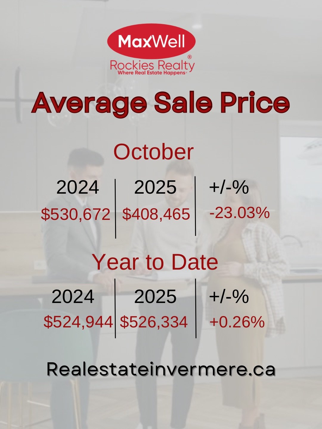 Average Sale Price Invermere, BC