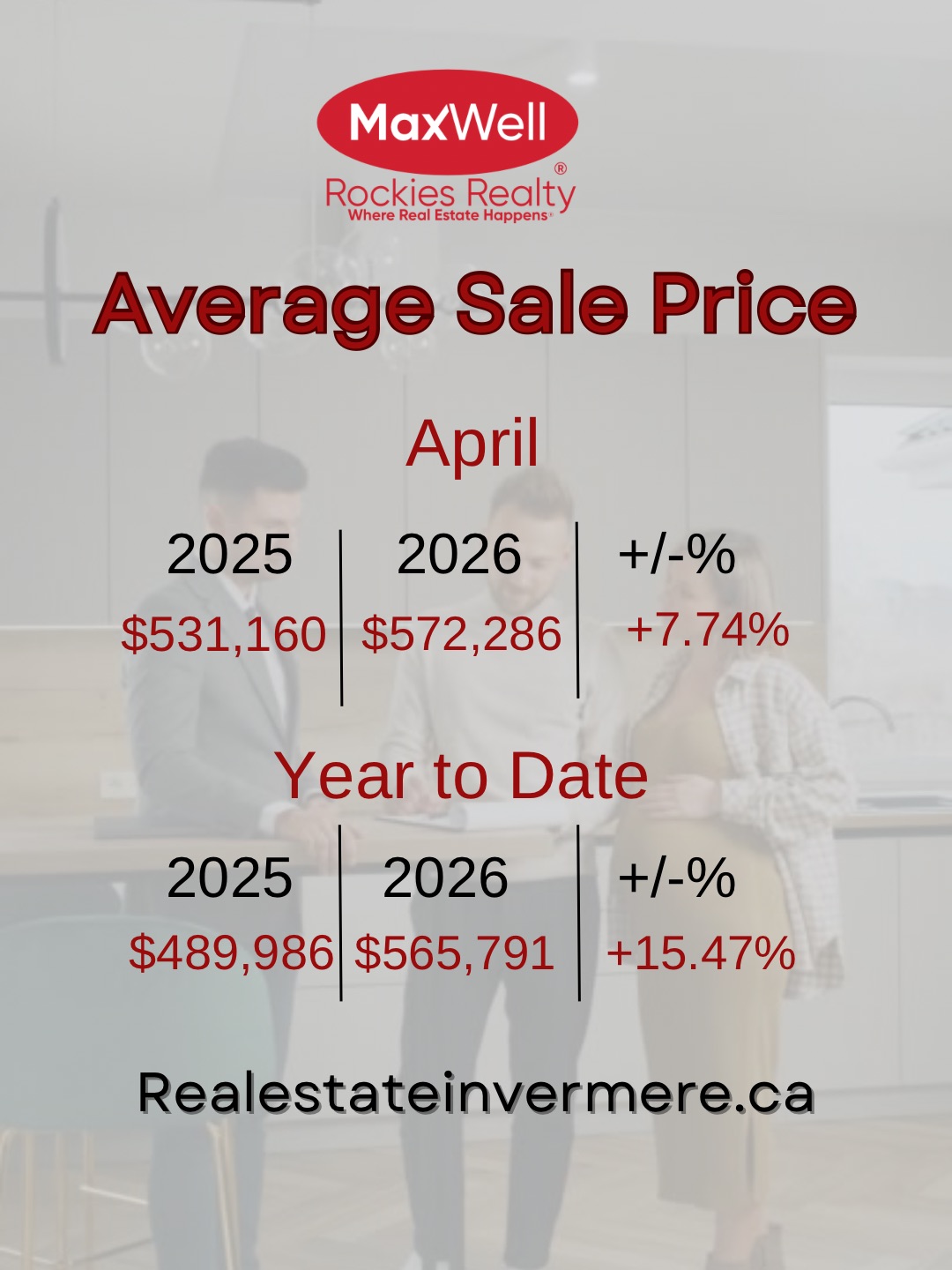 Average Sale Price Invermere Real Estate