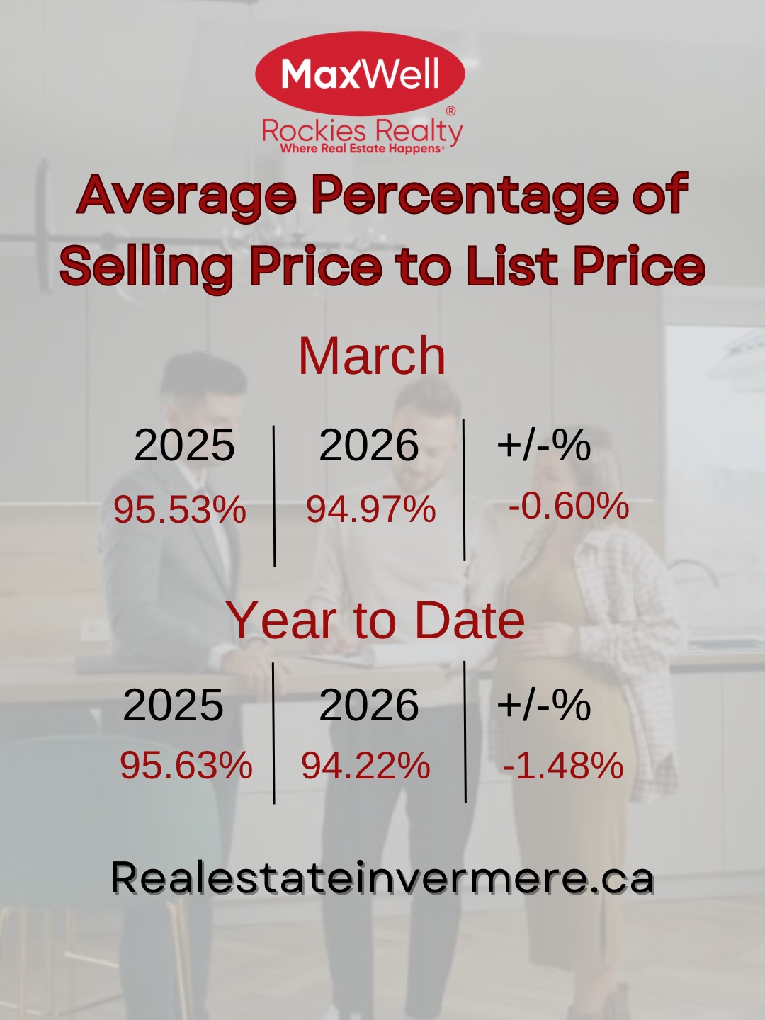Average Percentage of Selling Price to List Price