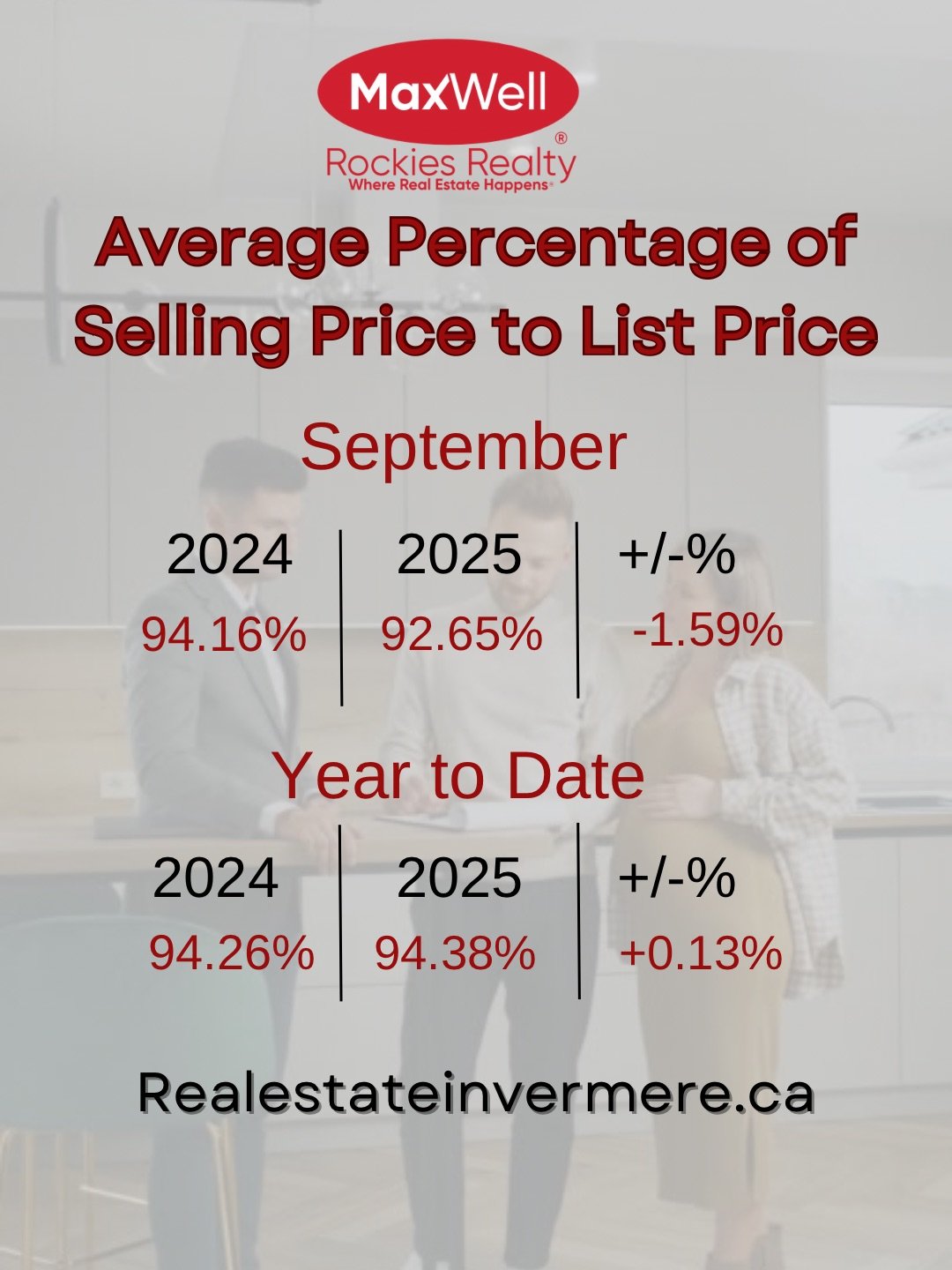 Average Percentage of Selling Price to List Price, Invermere, Radium, Fairmont, Panorama, Columbia Valley, Real Estate,