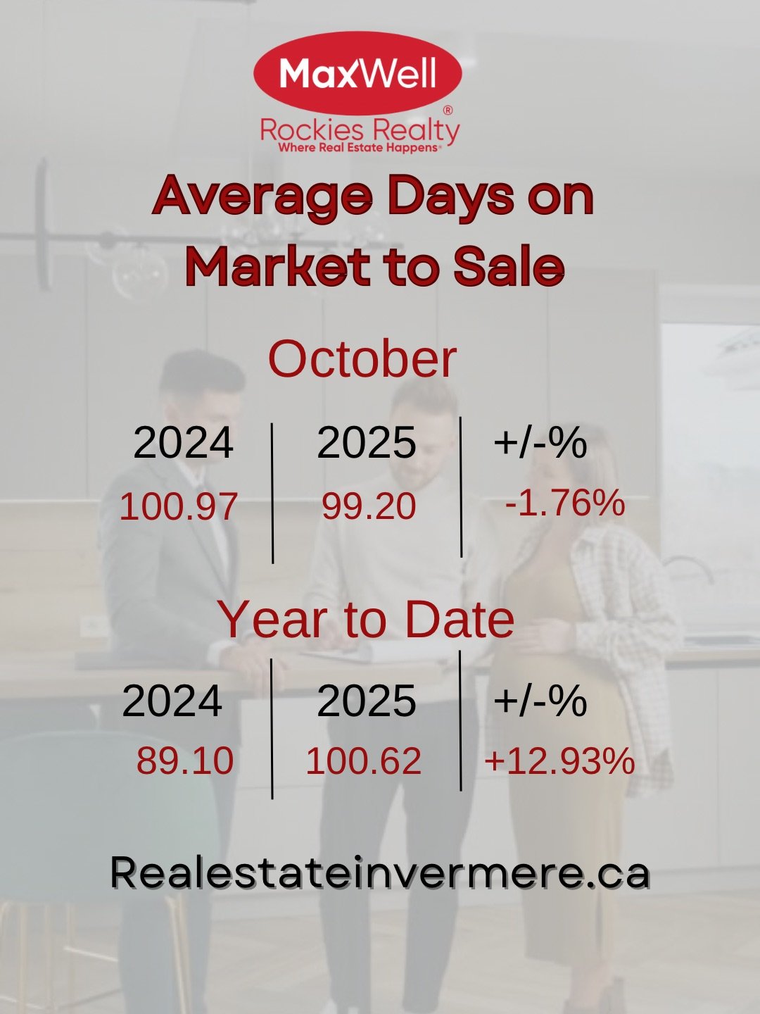 Average Days on Market Real Estate Invermere, BC