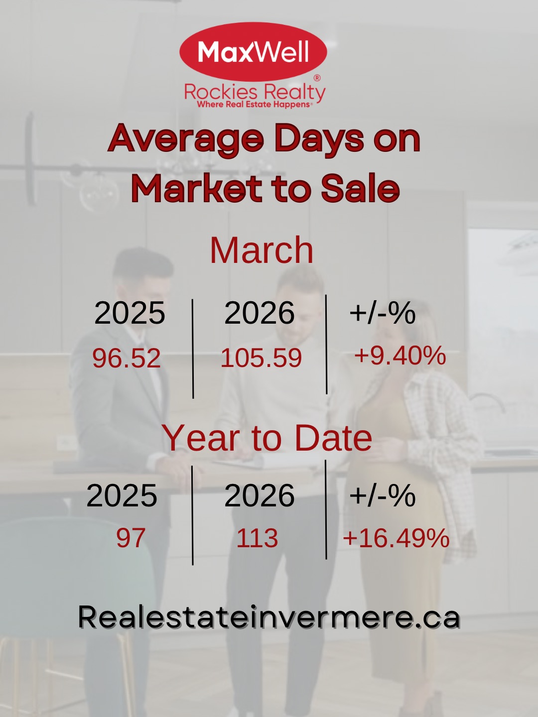 Average Days on Market to Sell