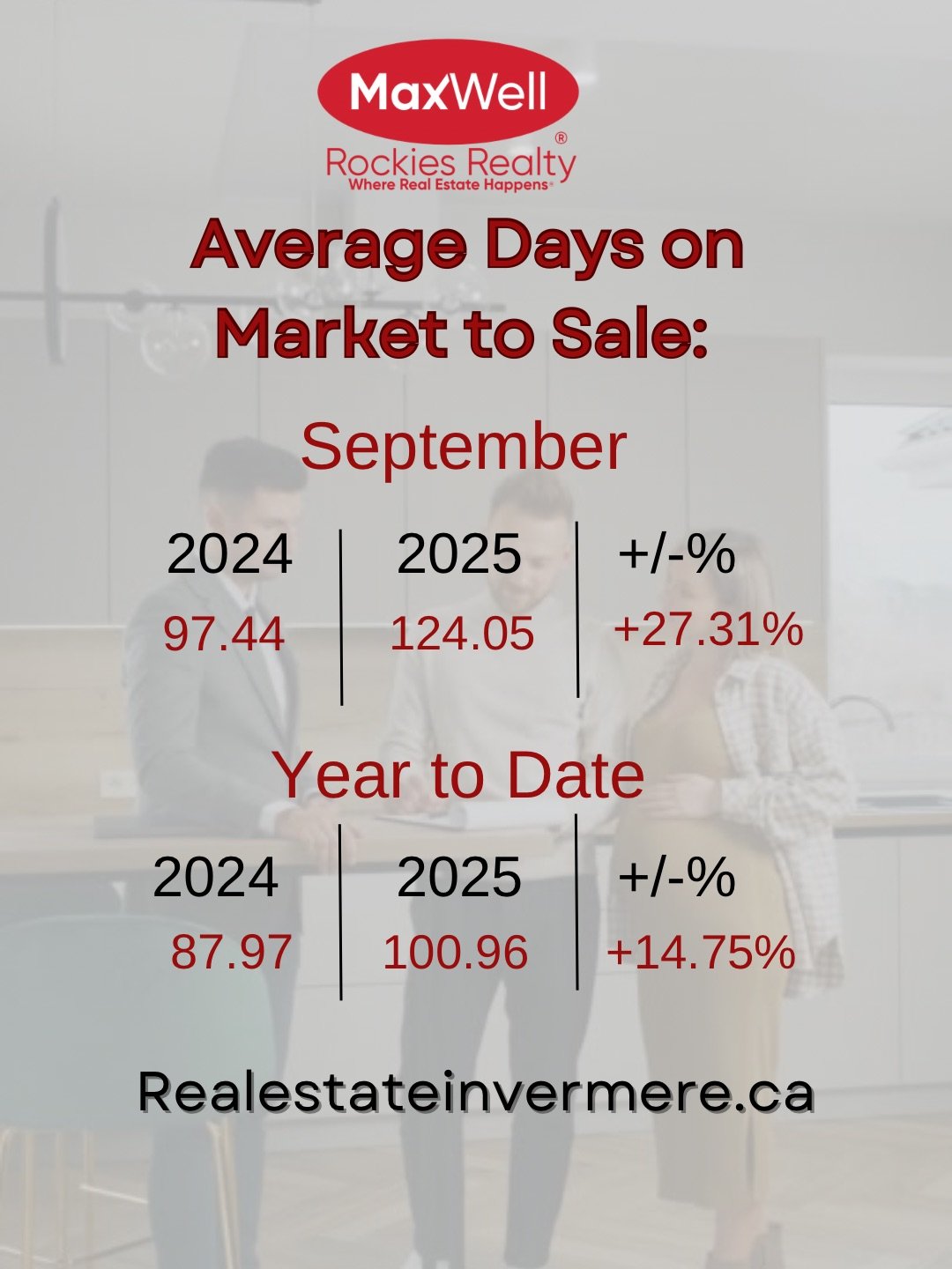 Invermere Real Estate, Average Days on Market to Sell, September 2025, Columbia Valley, BC