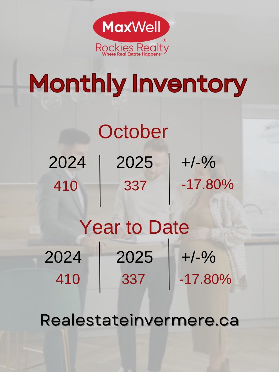 Monthly Inventory Real Estate Invermere, BC