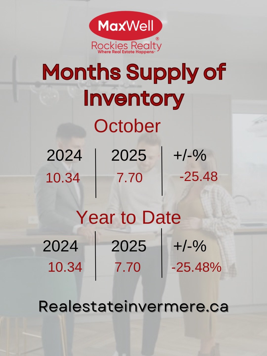 Months Supply of Inventory Invermere Real Estate