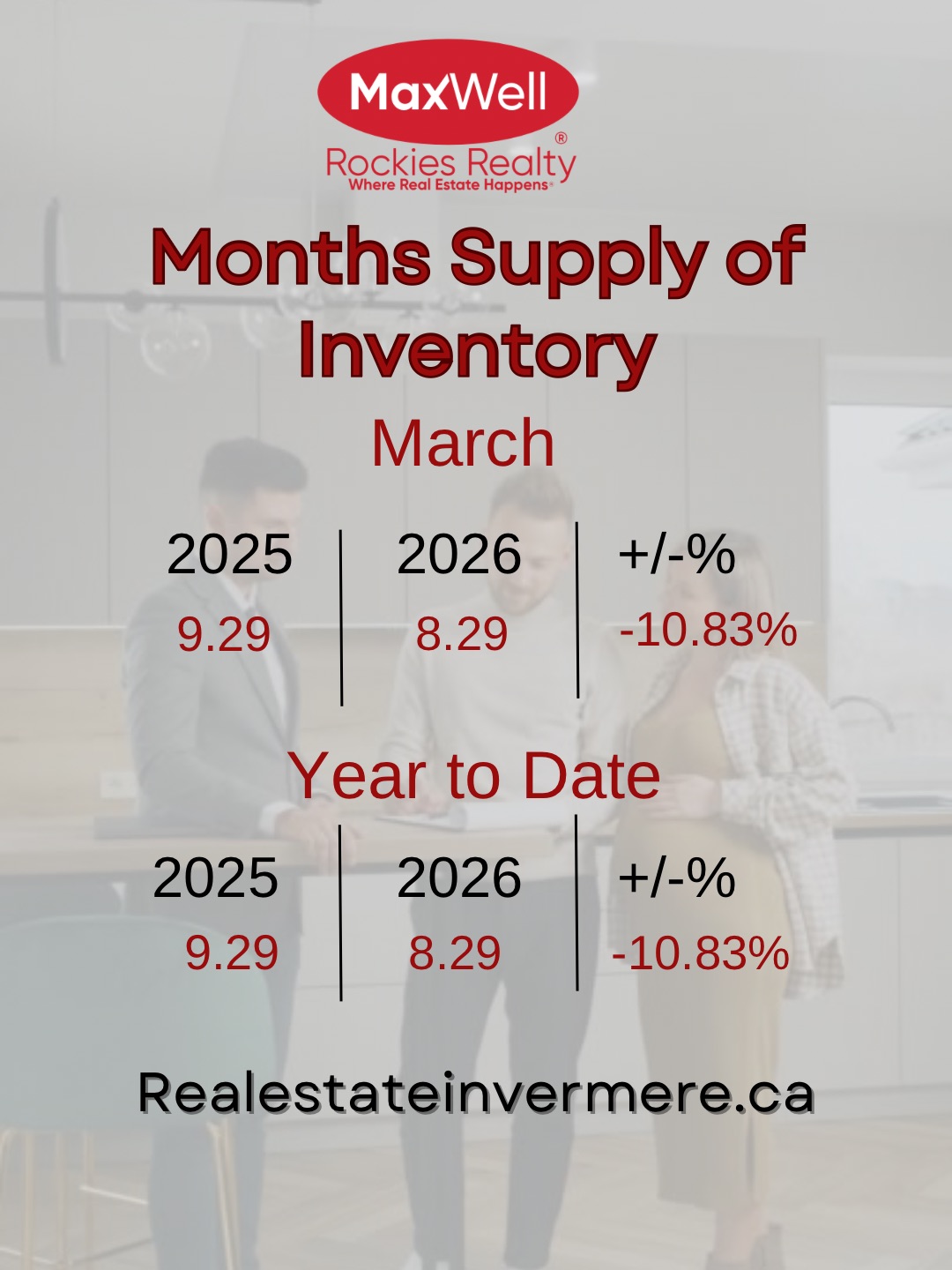 Months Supply of Inventory