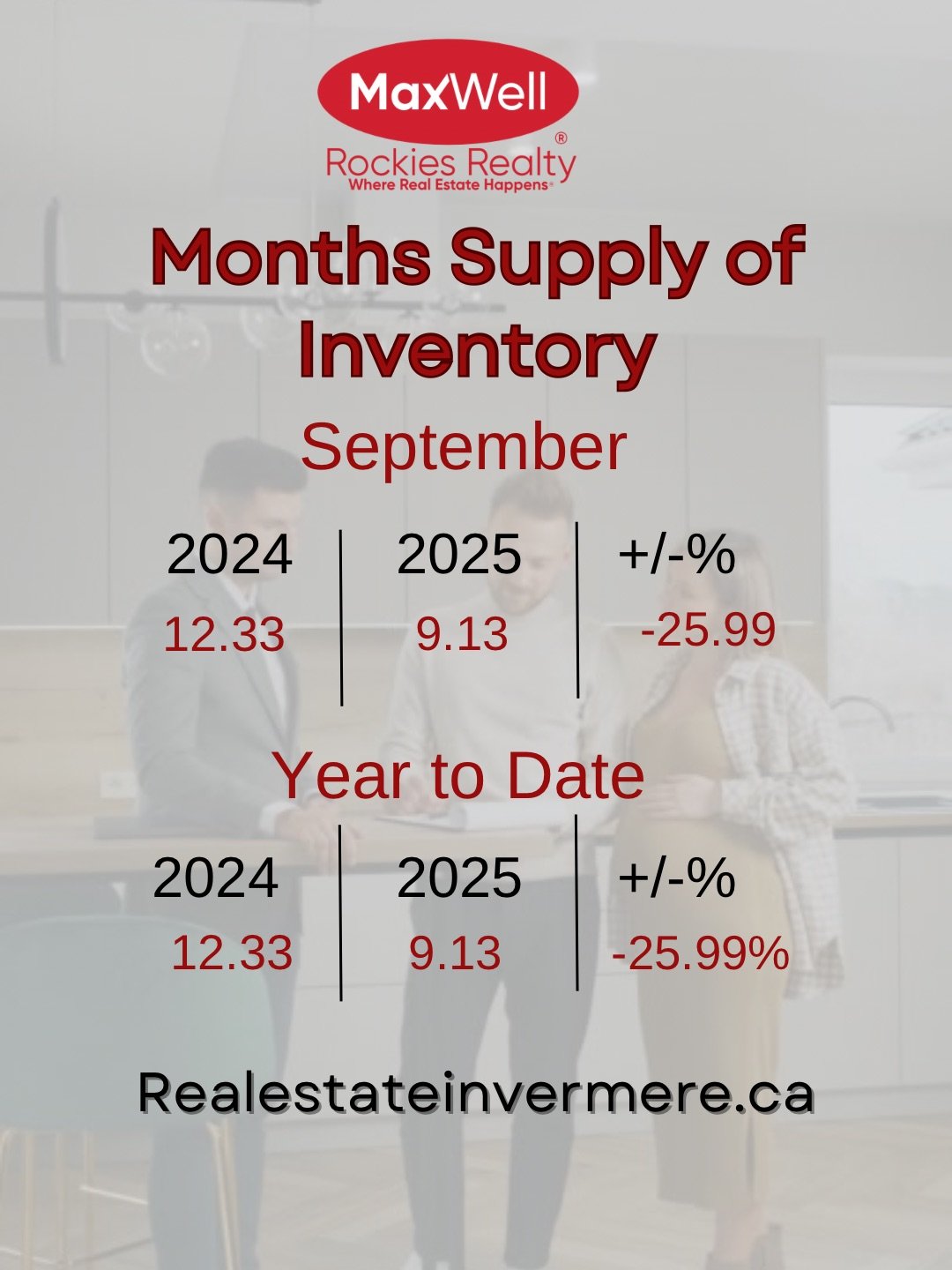 Months Supply of Inventory, September 2025, Real Estate Invermere, Real Estate Fairmont, Radium, Canal Flats, Edgewater, Windermere, Columbia Lake, Windermere Lake, 