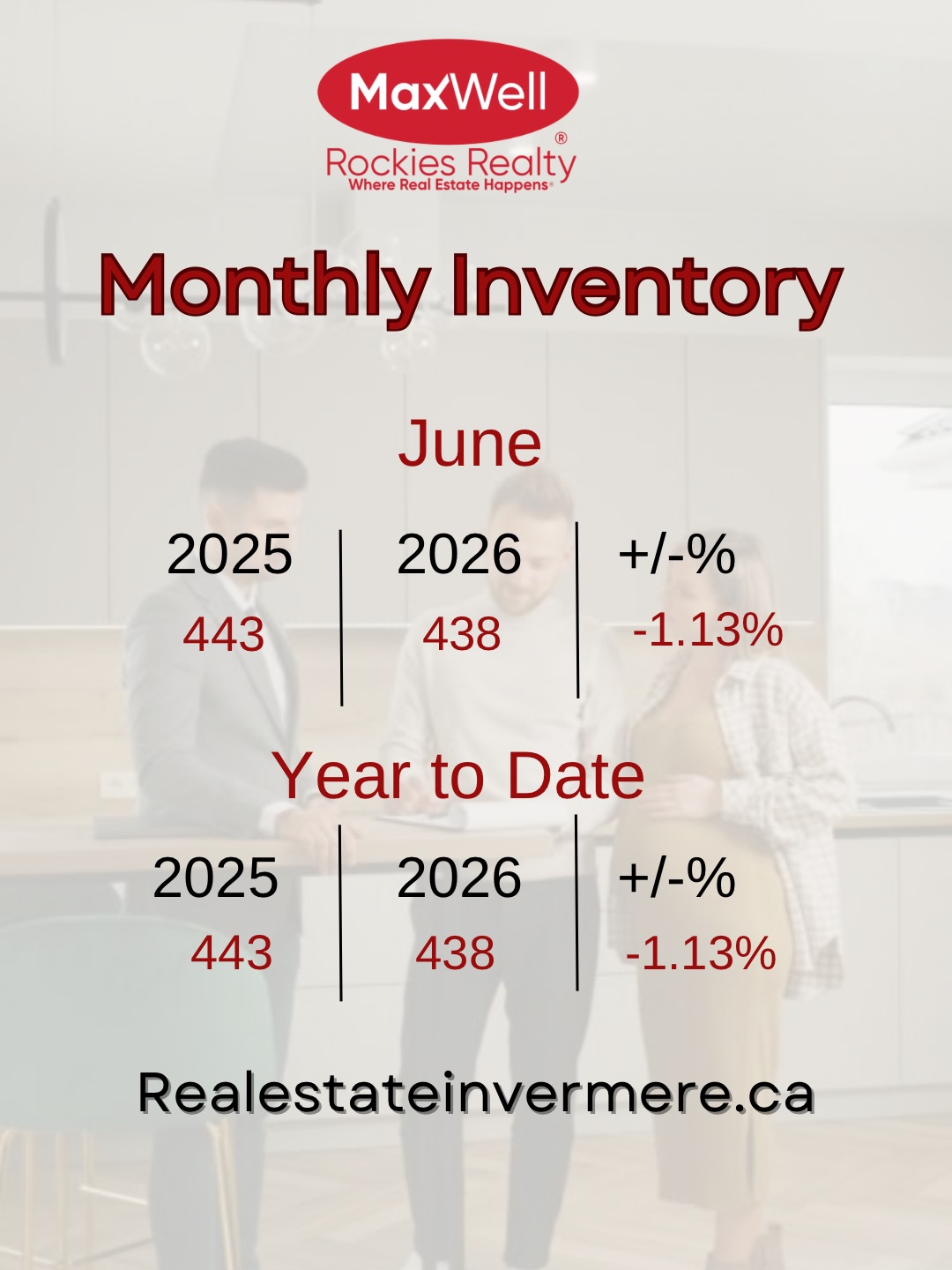 Invermere Real Estate Monthly Inventory