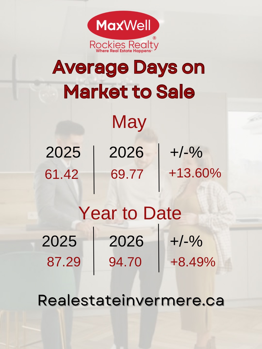 Invermere Real Estate Average Days on Market to Sell